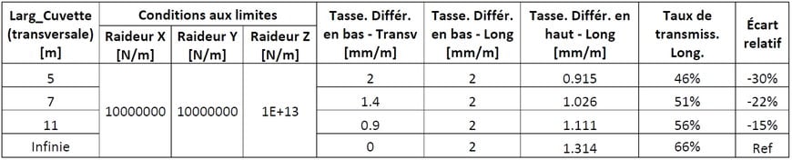 Estimation des tassements en partie haute des remblais ferroviaires sur des terrains compressibles (partie 3)